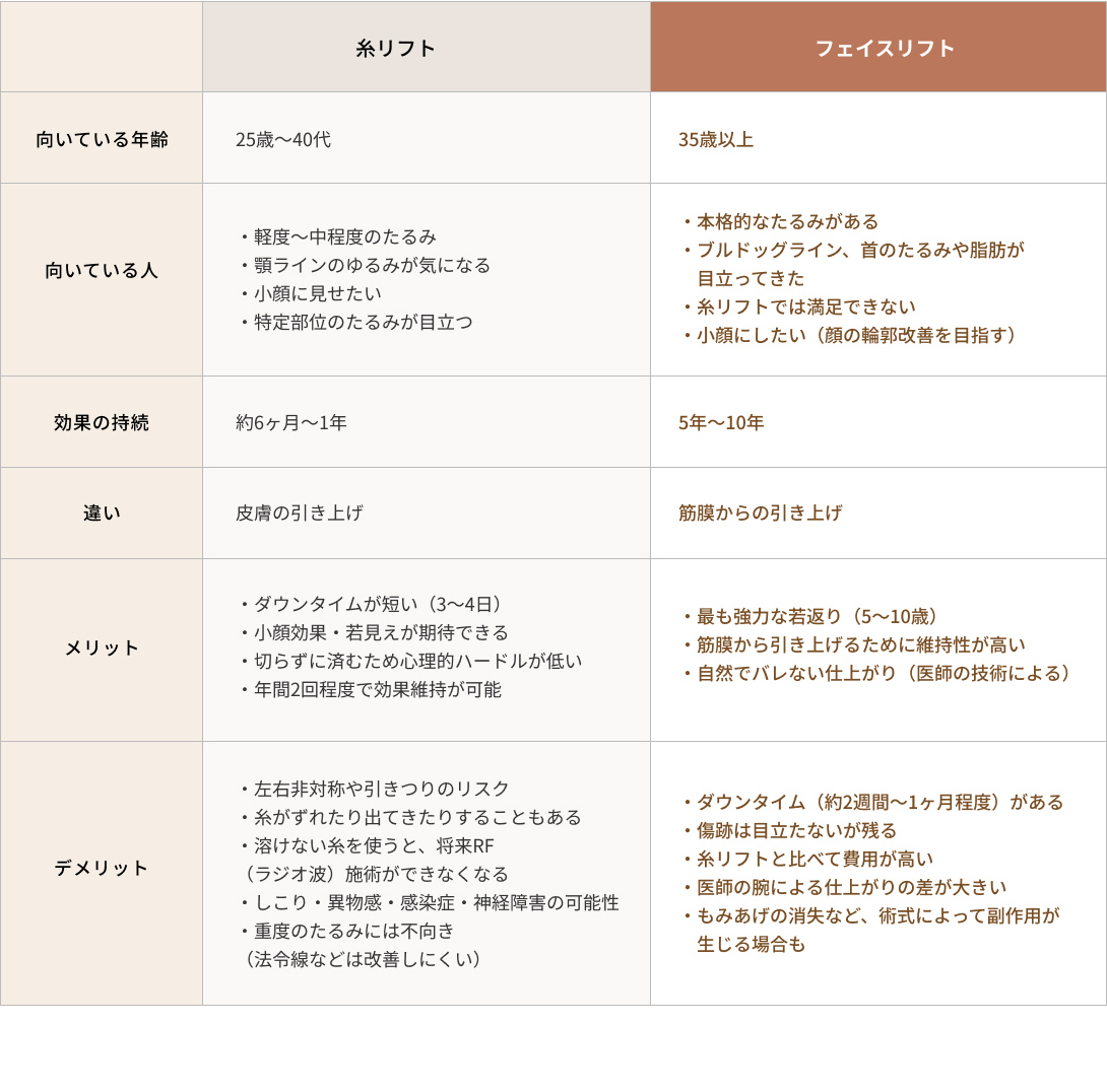 糸リフトとフェイスリフトの表